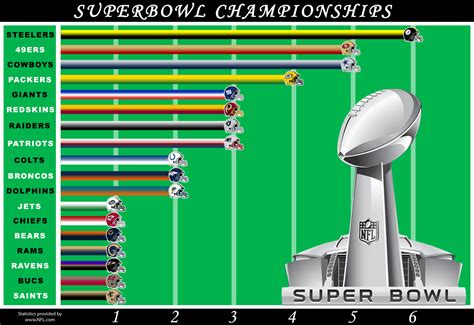 super bowl nfl standings|Super Bowl all time results.